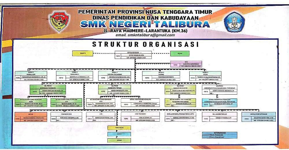 Papan struktur organisasi SMKN Talibura